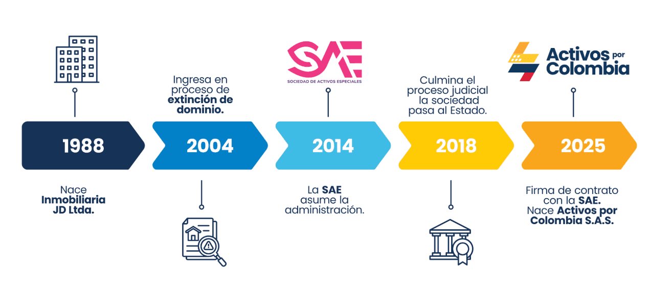 Historia de Activos por Colombia - Timeline 1988 a 2025